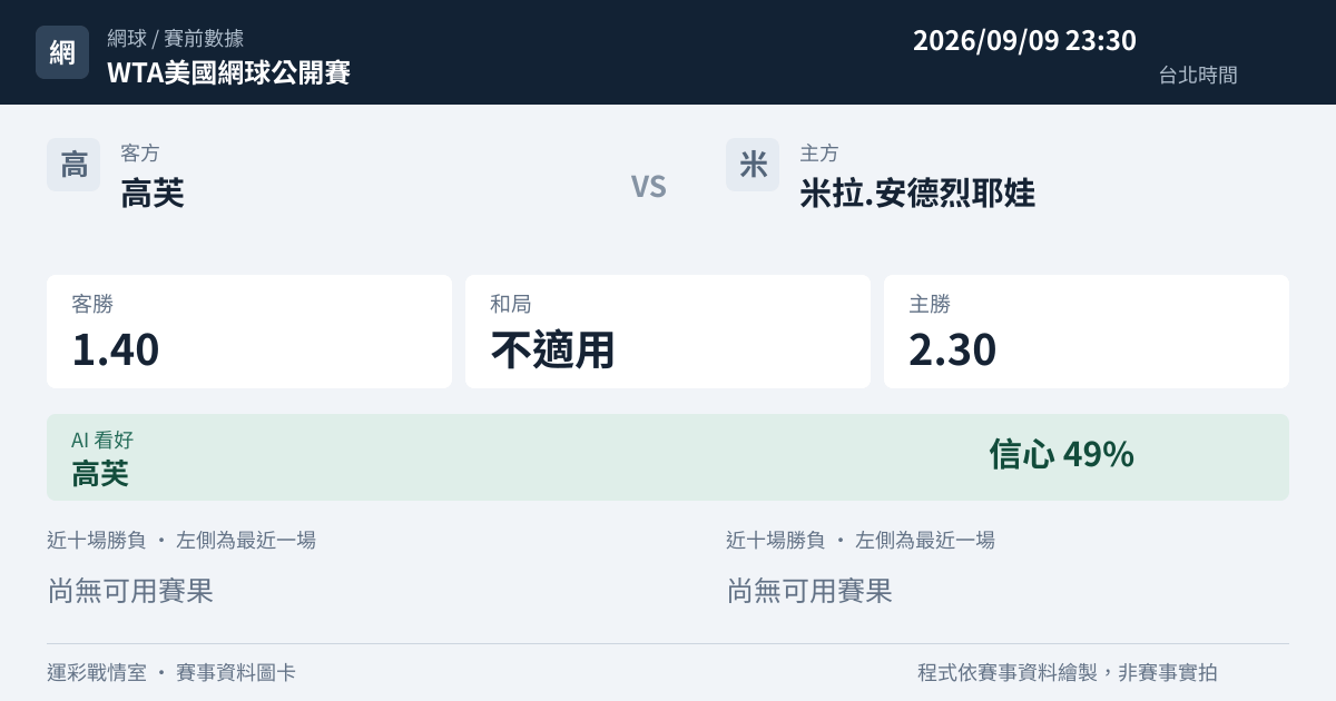 高芙 對 米拉.安德烈耶娃 賽事圖卡