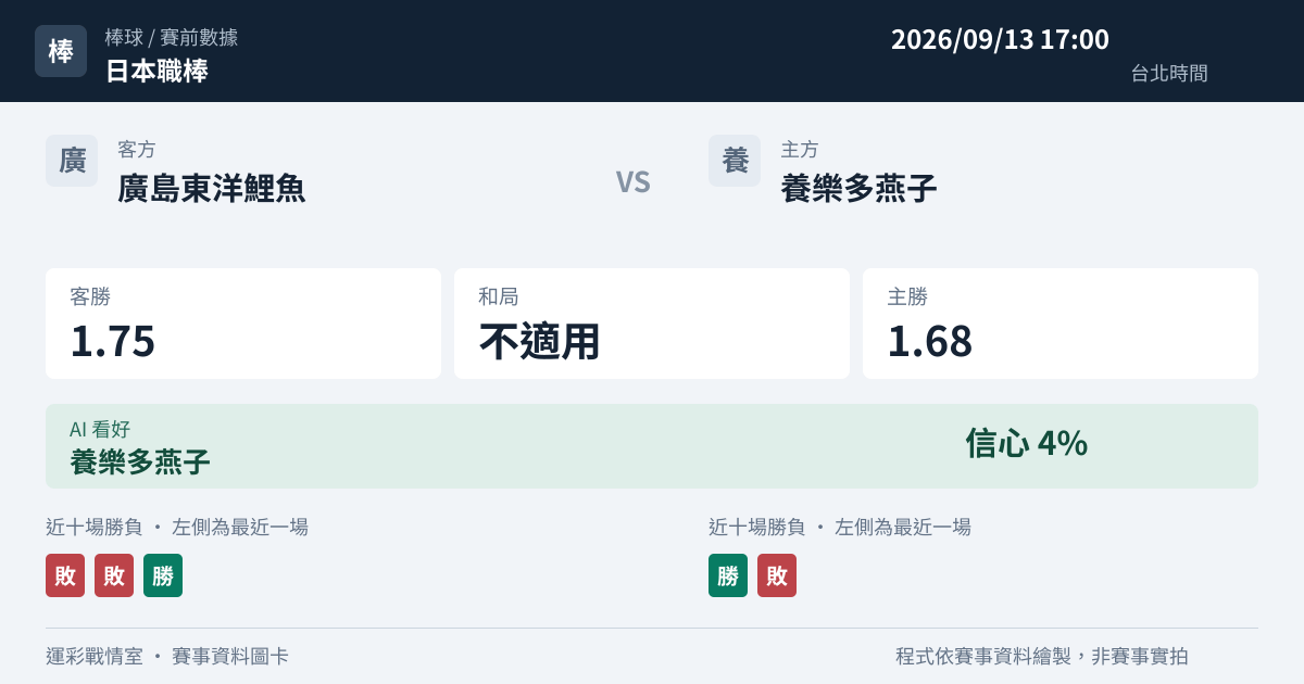 廣島東洋鯉魚 對 養樂多燕子 賽事圖卡
