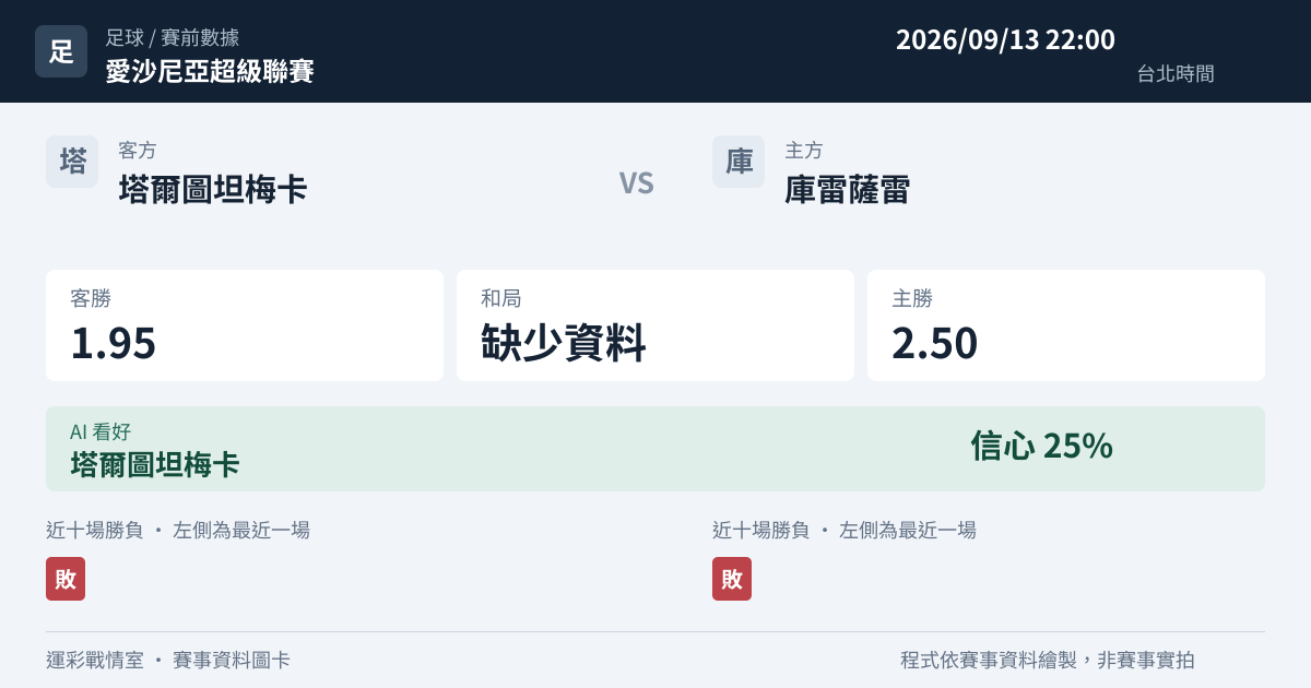 塔爾圖坦梅卡 對 庫雷薩雷 賽事圖卡