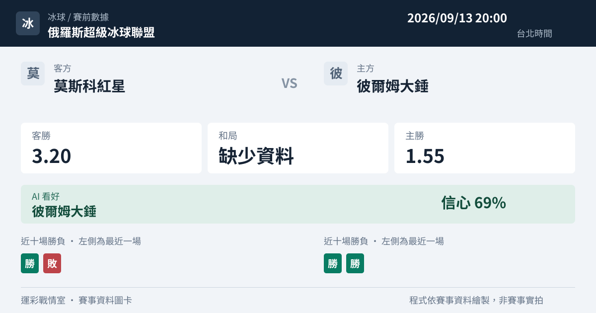 莫斯科紅星 對 彼爾姆大錘 賽事圖卡