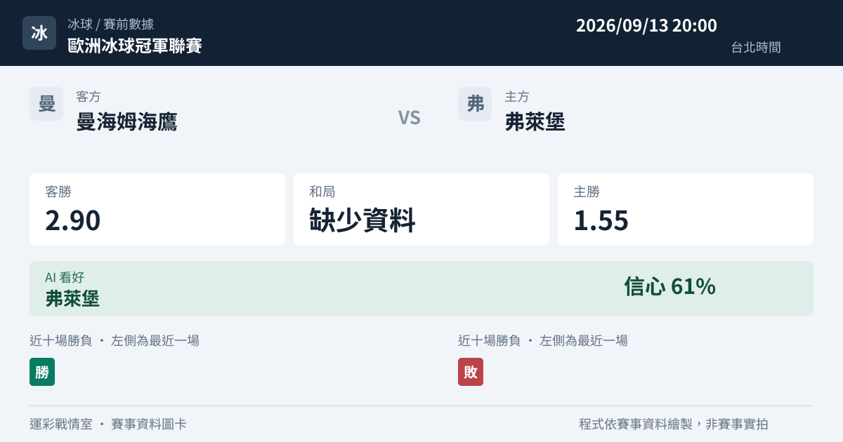 曼海姆海鷹 對 弗萊堡 賽事圖卡