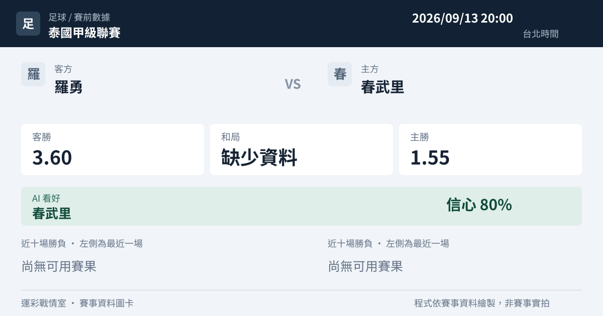 羅勇 對 春武里 賽事圖卡