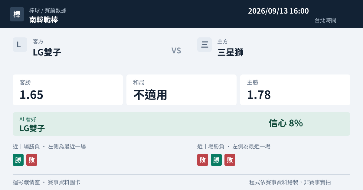LG雙子 對 三星獅 賽事圖卡