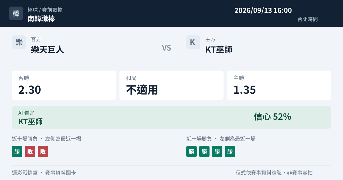 樂天巨人 對 KT巫師 賽事圖卡