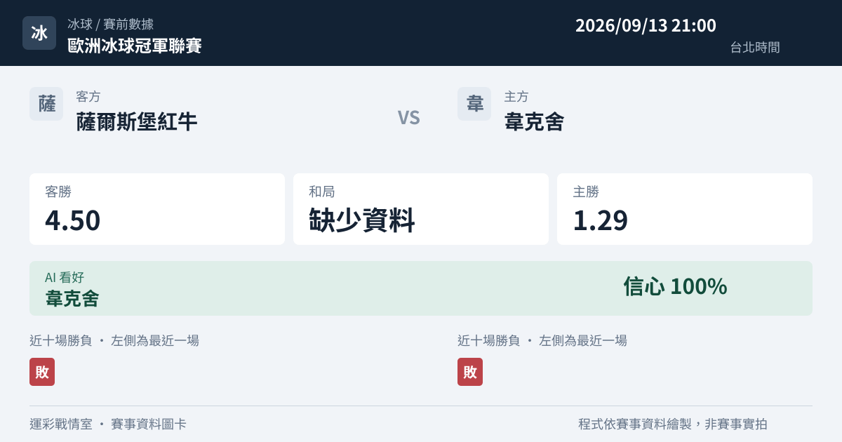 薩爾斯堡紅牛 對 韋克舍 賽事圖卡