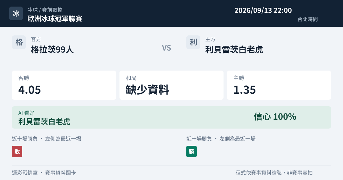 格拉茨99人 對 利貝雷茨白老虎 賽事圖卡