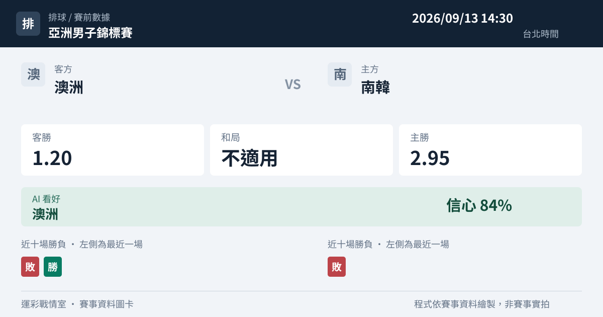 澳洲 對 南韓 賽事圖卡