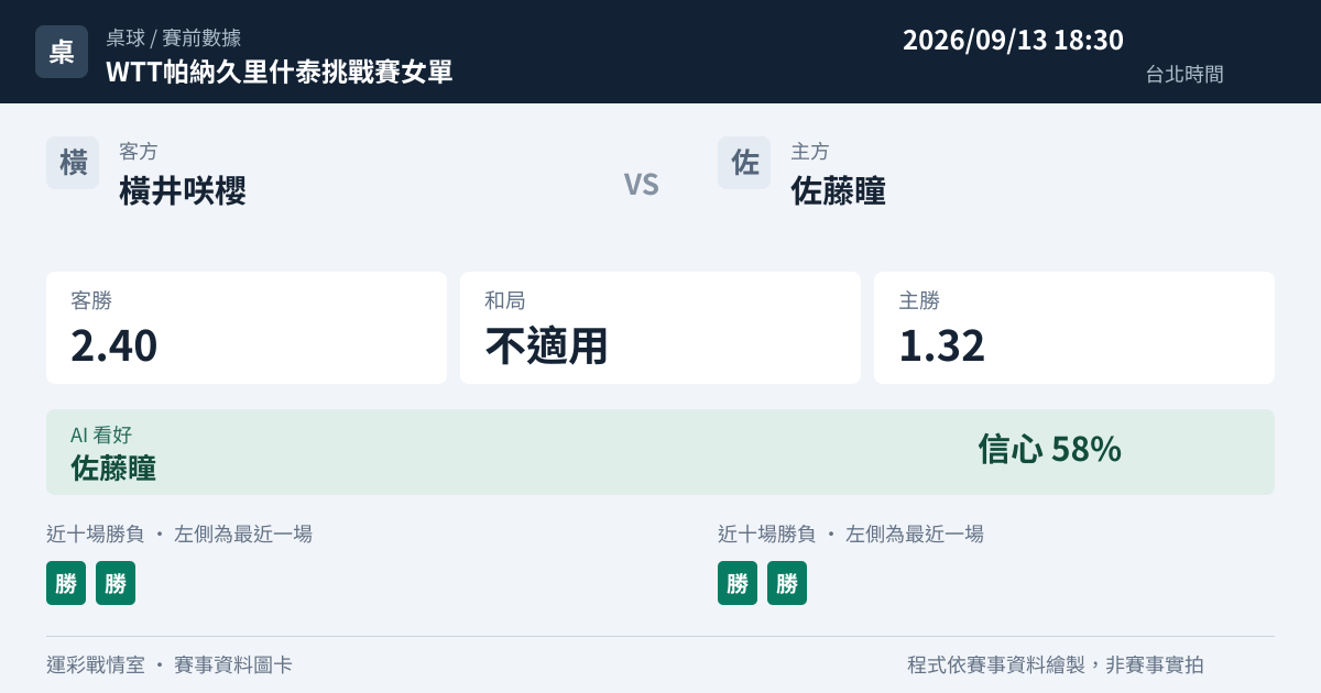 橫井咲櫻 對 佐藤瞳 賽事圖卡