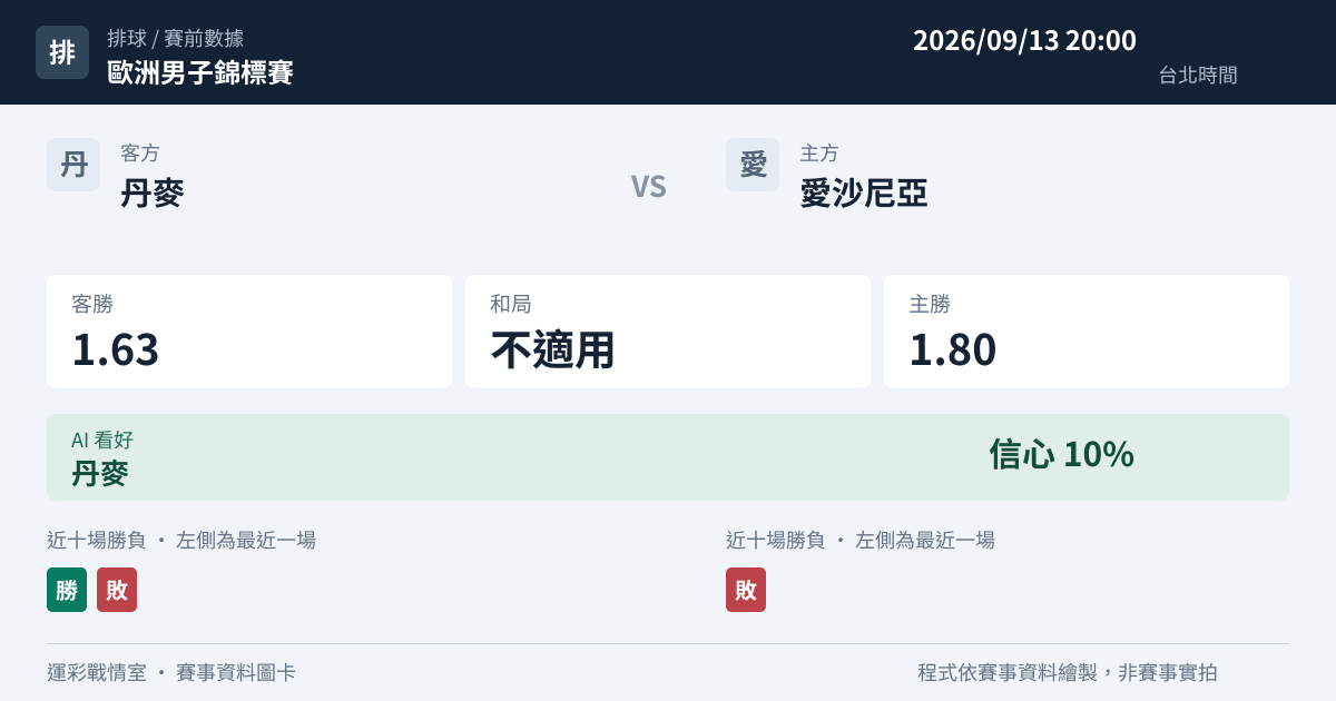 丹麥 對 愛沙尼亞 賽事圖卡