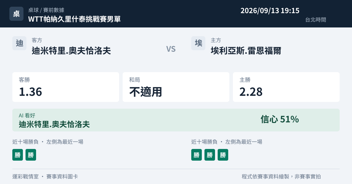 迪米特里.奧夫恰洛夫 對 埃利亞斯.雷恩福爾 賽事圖卡