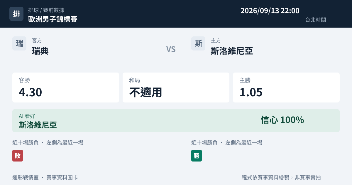 瑞典 對 斯洛維尼亞 賽事圖卡