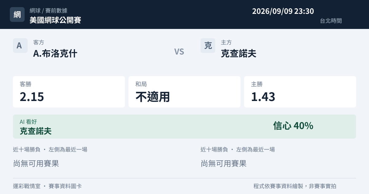 A.布洛克什 對 克查諾夫 賽事圖卡