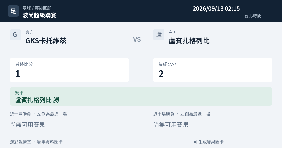 GKS卡托維茲 對 盧賓扎格列比 賽事圖卡