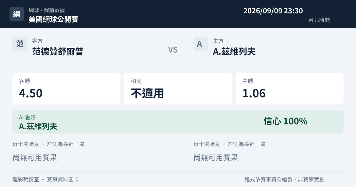 范德贊舒爾普 對 A.茲維列夫 賽事圖卡