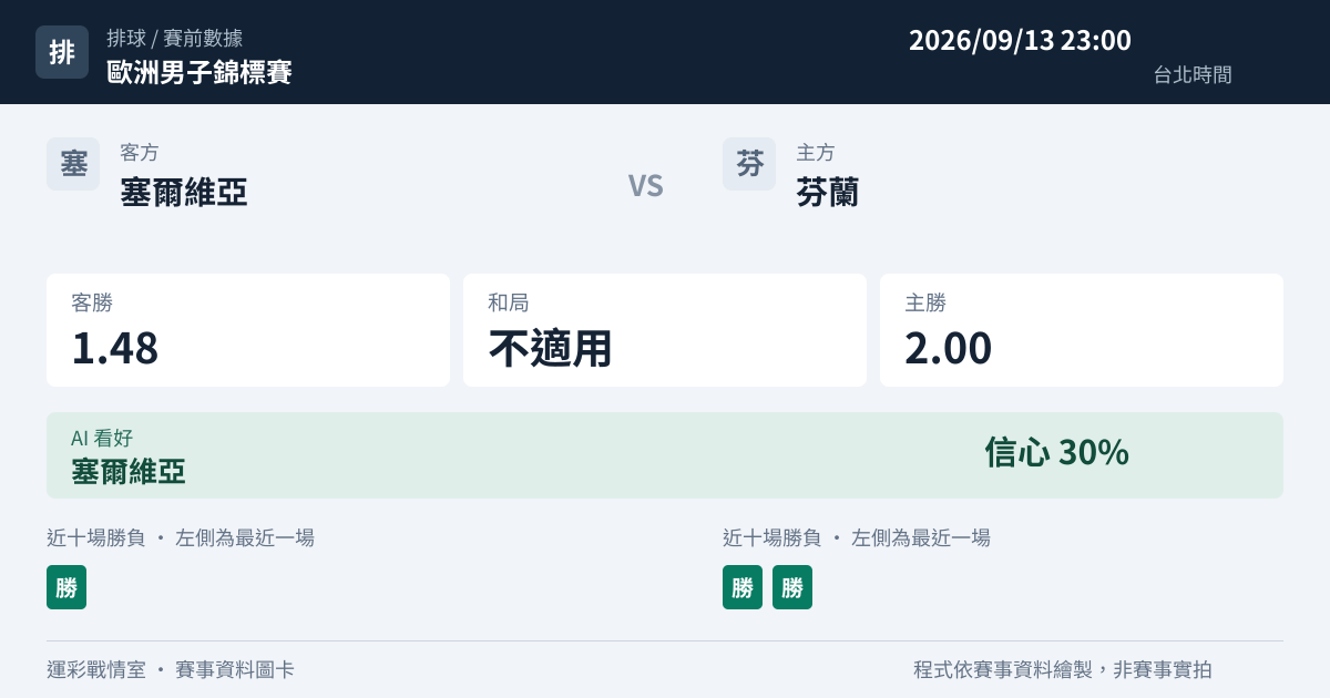 塞爾維亞 對 芬蘭 賽事圖卡