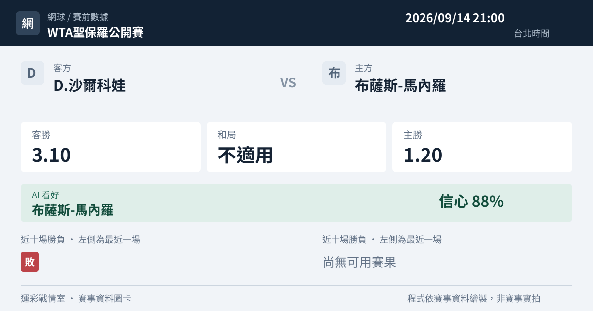 D.沙爾科娃 對 布薩斯-馬內羅 賽事圖卡