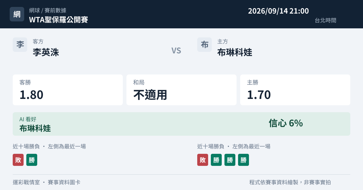 李英洙 對 布琳科娃 賽事圖卡
