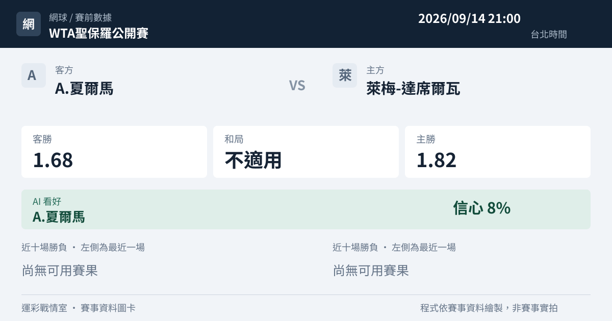 A.夏爾馬 對 萊梅-達席爾瓦 賽事圖卡