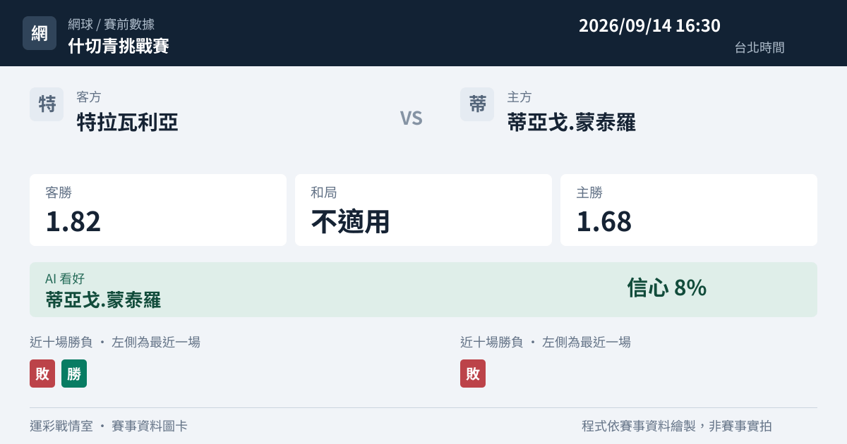 特拉瓦利亞 對 蒂亞戈.蒙泰羅 賽事圖卡