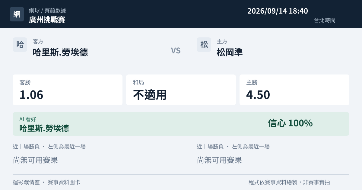哈里斯.勞埃德 對 松岡準 賽事圖卡