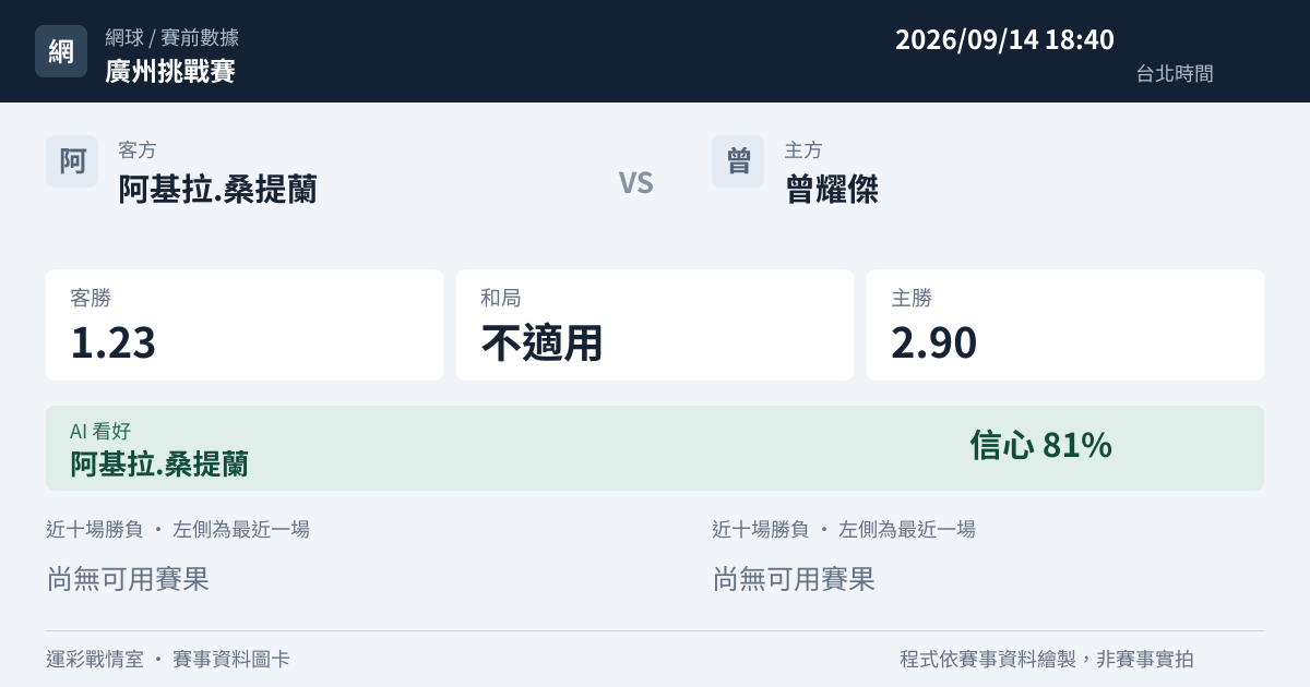 阿基拉.桑提蘭 對 曾耀傑 賽事圖卡