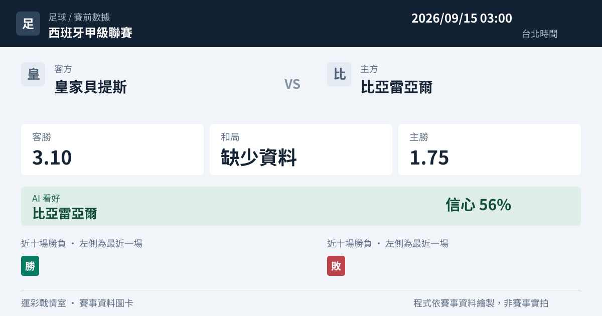 皇家貝提斯 對 比亞雷亞爾 賽事圖卡