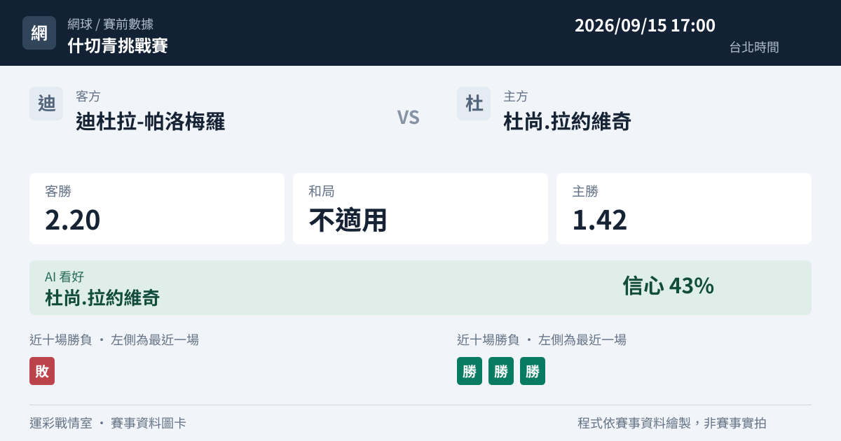 迪杜拉-帕洛梅羅 對 杜尚.拉約維奇 賽事圖卡