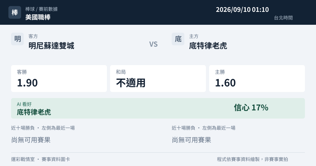 明尼蘇達雙城 對 底特律老虎 賽事圖卡