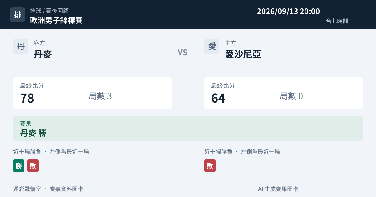丹麥 對 愛沙尼亞 賽事圖卡