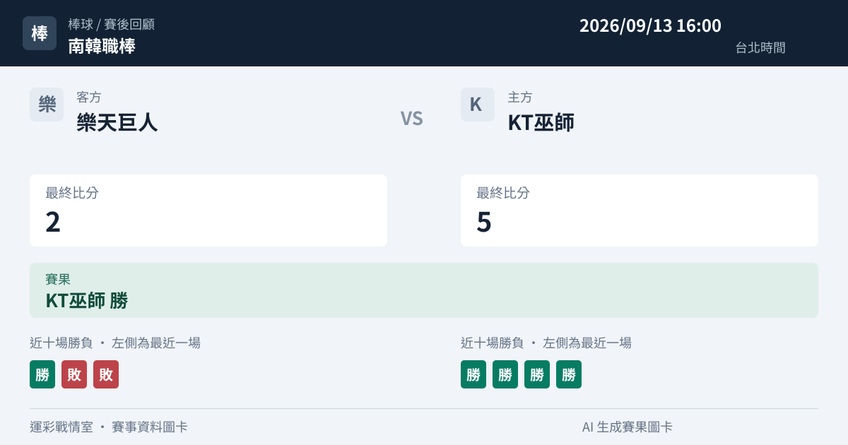樂天巨人 對 KT巫師 賽事圖卡