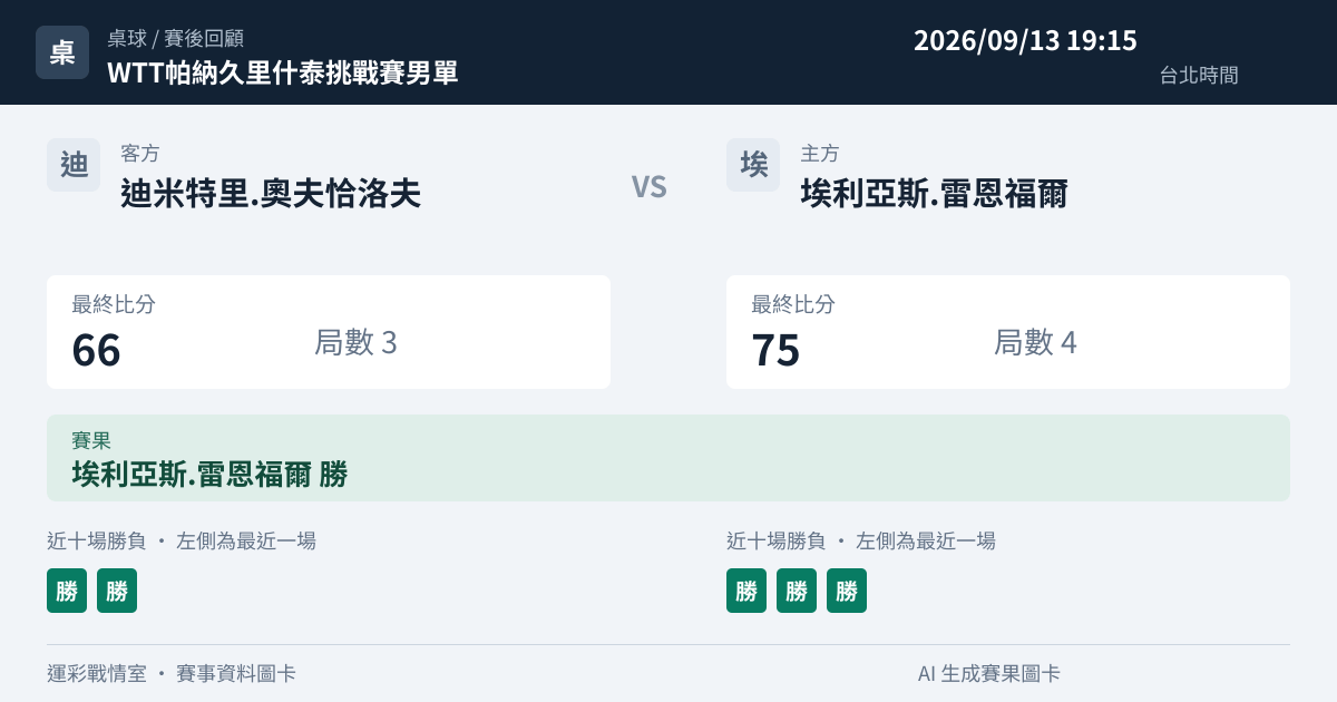 迪米特里.奧夫恰洛夫 對 埃利亞斯.雷恩福爾 賽事圖卡