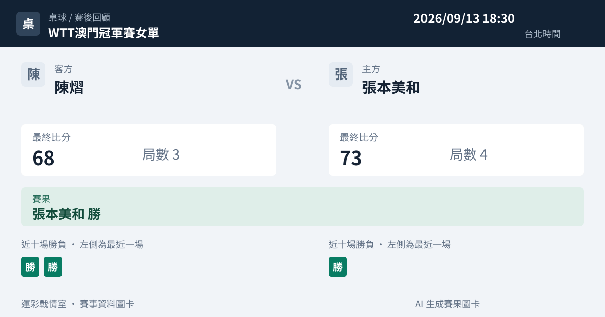 陳熠 對 張本美和 賽事圖卡