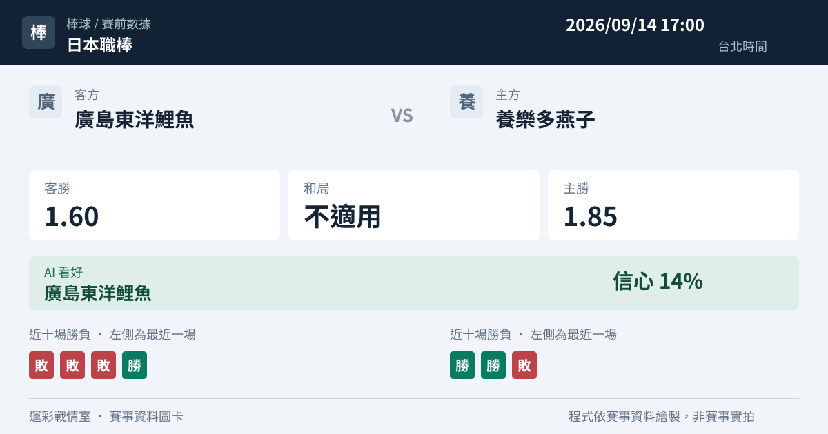 廣島東洋鯉魚 對 養樂多燕子 賽事圖卡