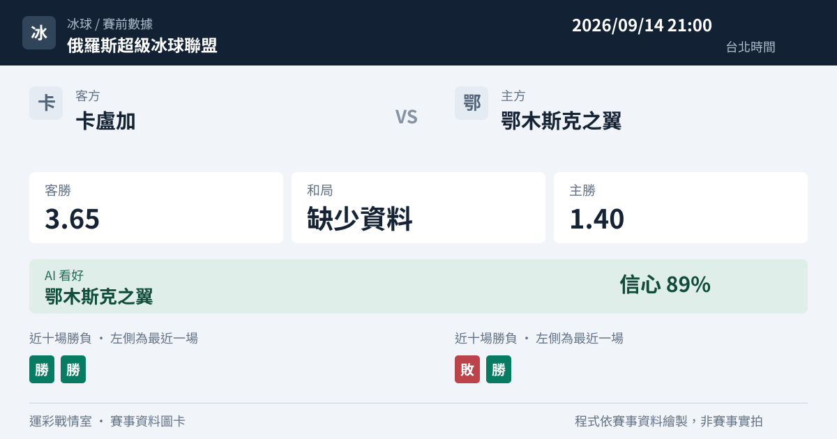 卡盧加 對 鄂木斯克之翼 賽事圖卡