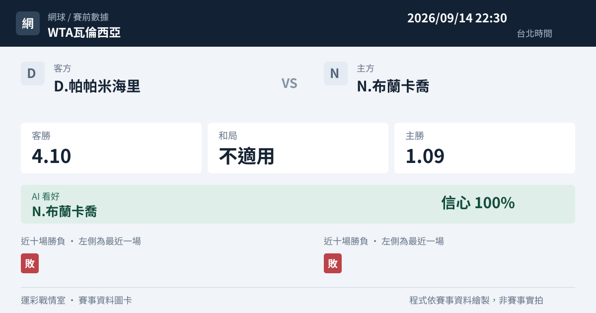 D.帕帕米海里 對 N.布蘭卡喬 賽事圖卡