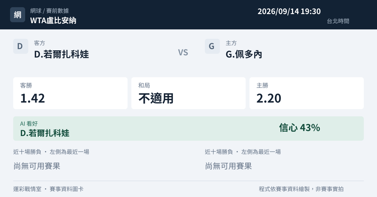 D.若爾扎科娃 對 G.佩多內 賽事圖卡