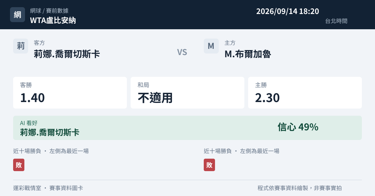 莉娜.喬爾切斯卡 對 M.布爾加魯 賽事圖卡