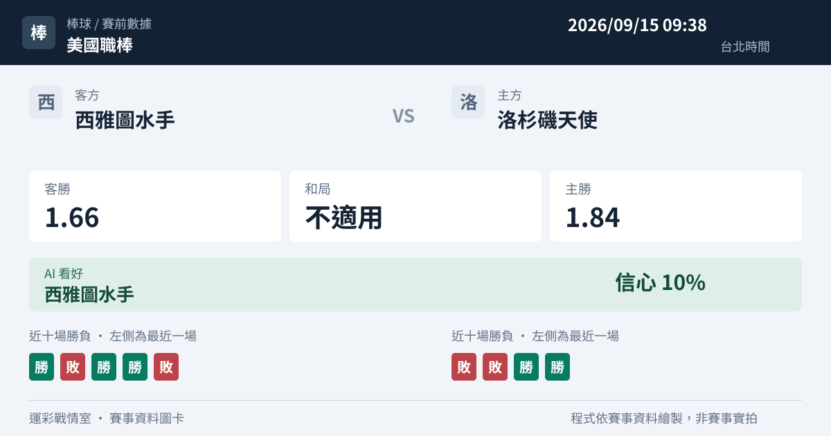 西雅圖水手 對 洛杉磯天使 賽事圖卡
