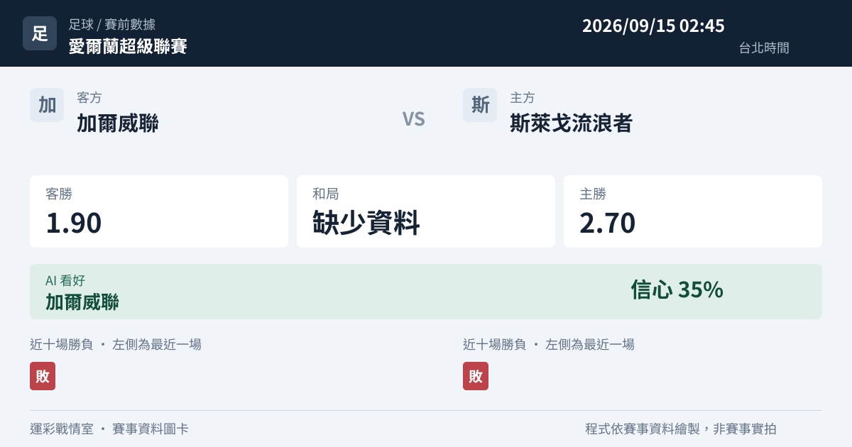 加爾威聯 對 斯萊戈流浪者 賽事圖卡