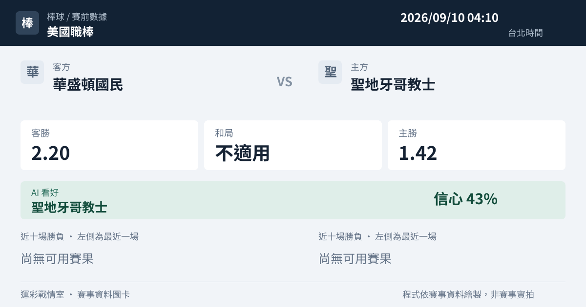 華盛頓國民 對 聖地牙哥教士 賽事圖卡