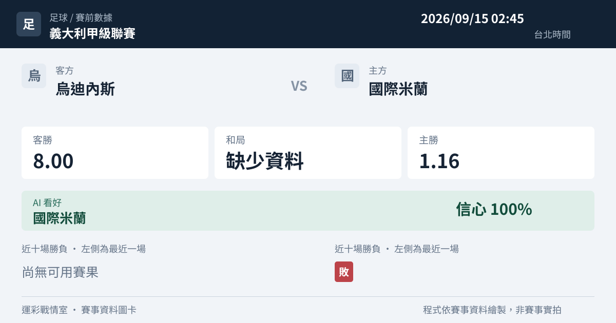 烏迪內斯 對 國際米蘭 賽事圖卡