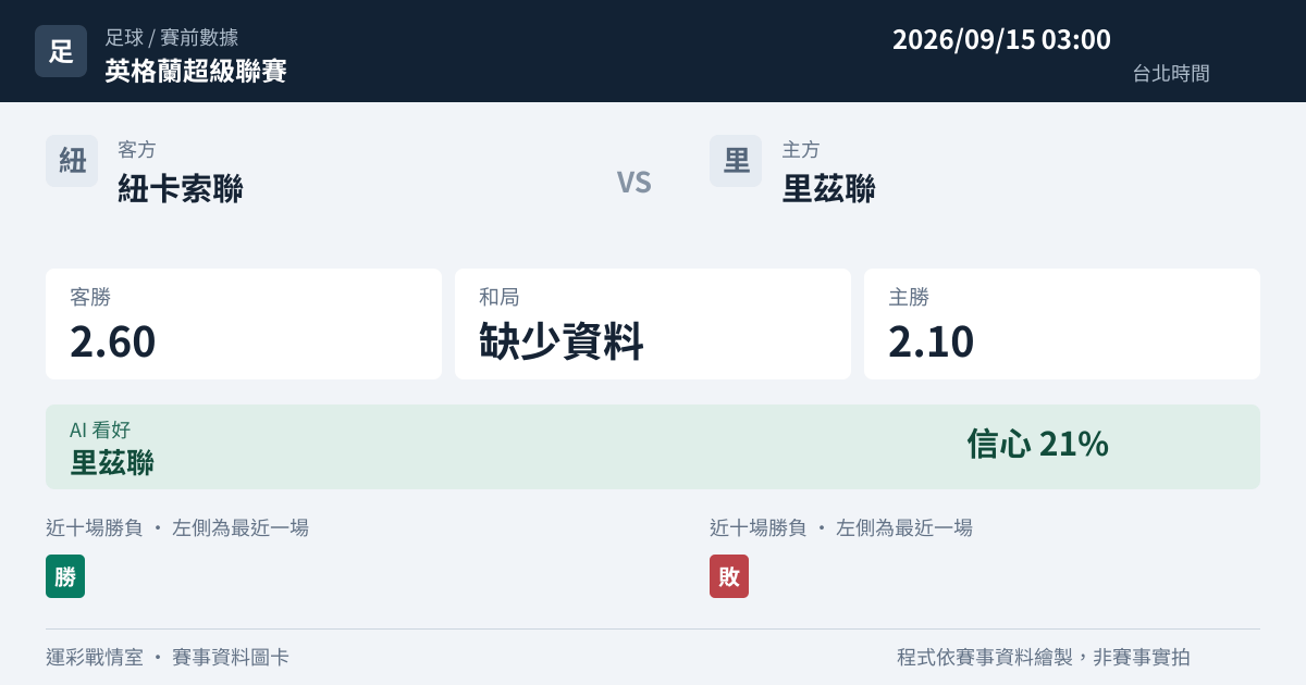 紐卡索聯 對 里茲聯 賽事圖卡