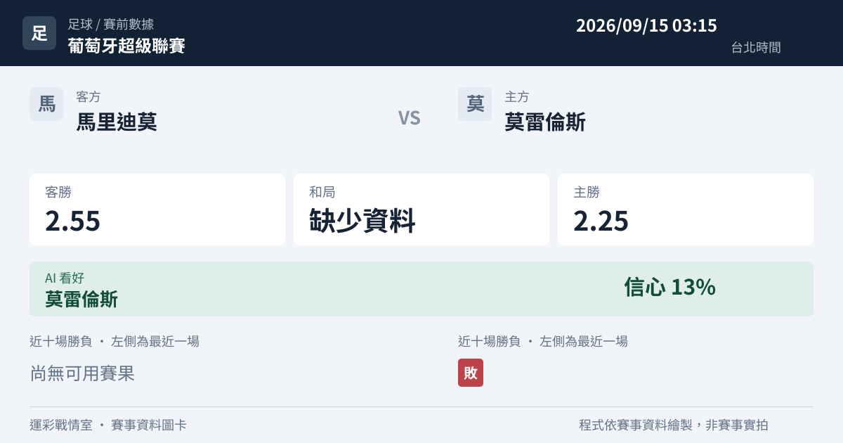 馬里迪莫 對 莫雷倫斯 賽事圖卡
