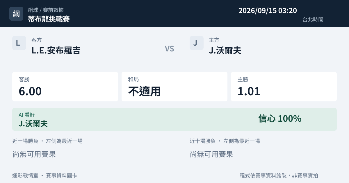 L.E.安布羅吉 對 J.沃爾夫 賽事圖卡