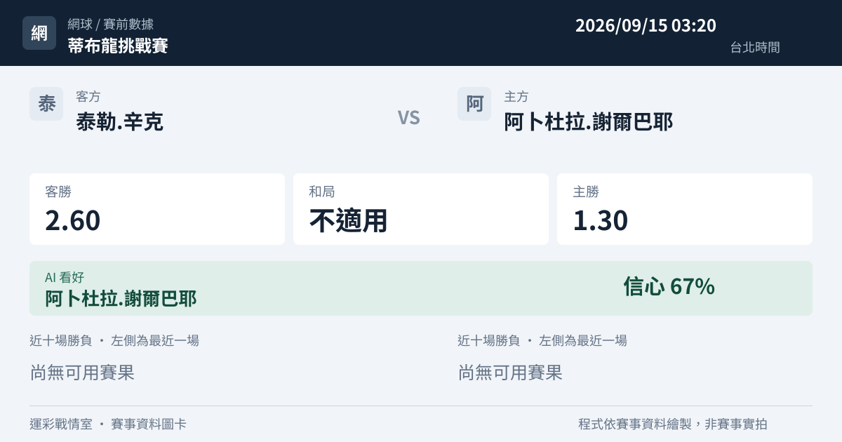 泰勒.辛克 對 阿卜杜拉.謝爾巴耶 賽事圖卡