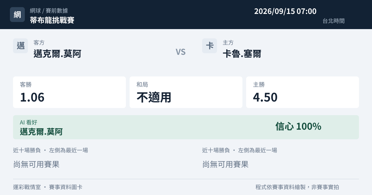 邁克爾.莫阿 對 卡魯.塞爾 賽事圖卡