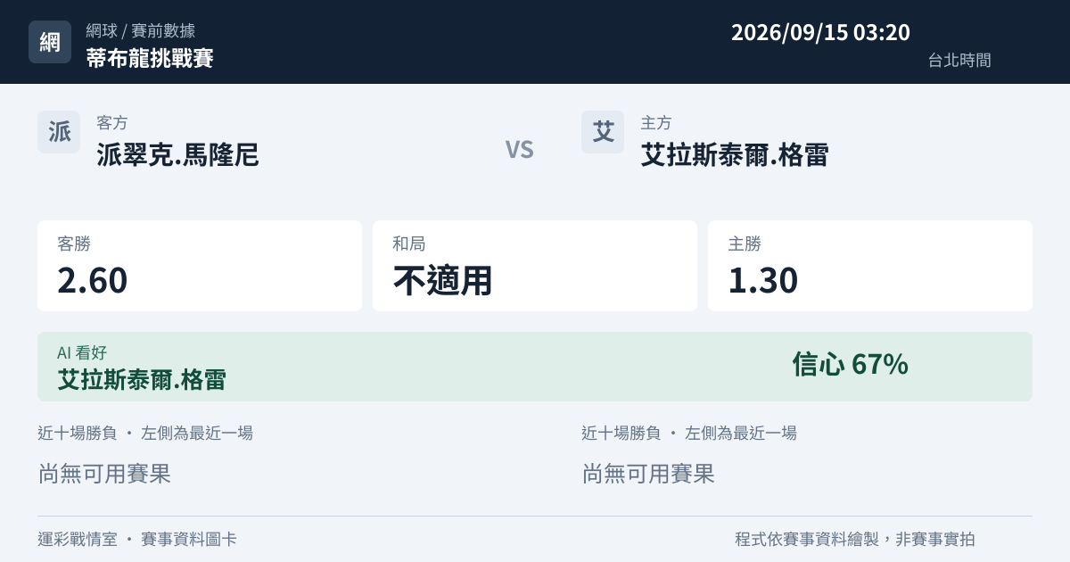 派翠克.馬隆尼 對 艾拉斯泰爾.格雷 賽事圖卡
