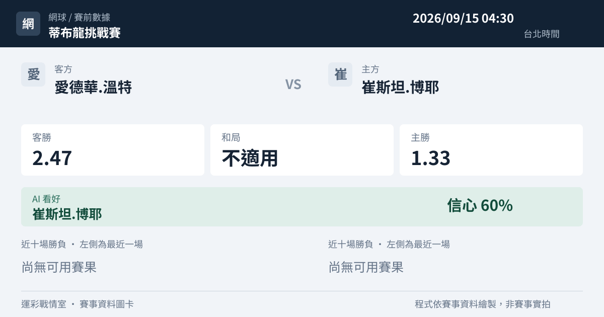 愛德華.溫特 對 崔斯坦.博耶 賽事圖卡