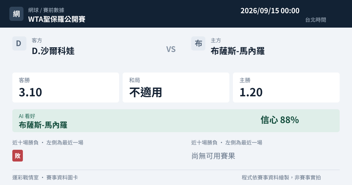 D.沙爾科娃 對 布薩斯-馬內羅 賽事圖卡
