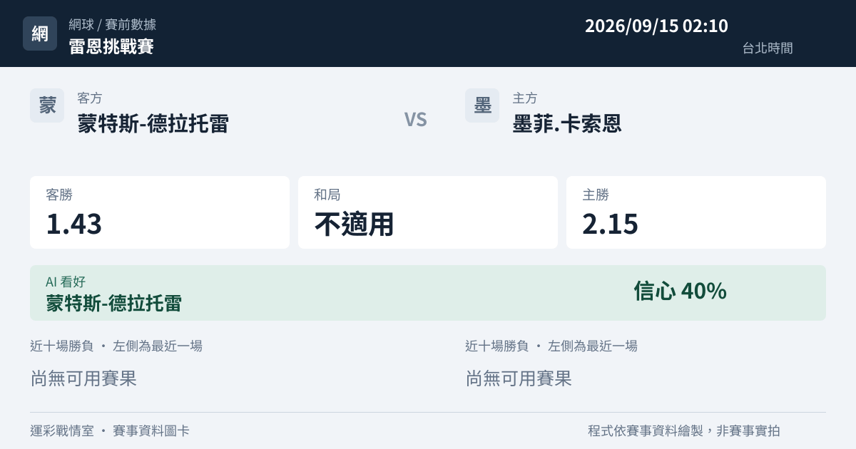 蒙特斯-德拉托雷 對 墨菲.卡索恩 賽事圖卡